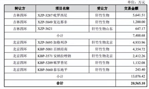 破解轩竹生物亏损超八亿仍受青睐之谜 技术转让为何成“香饽饽”？