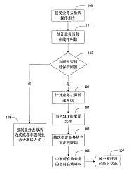 业务去激活方法及装置的发明专利转让与技术转让服务